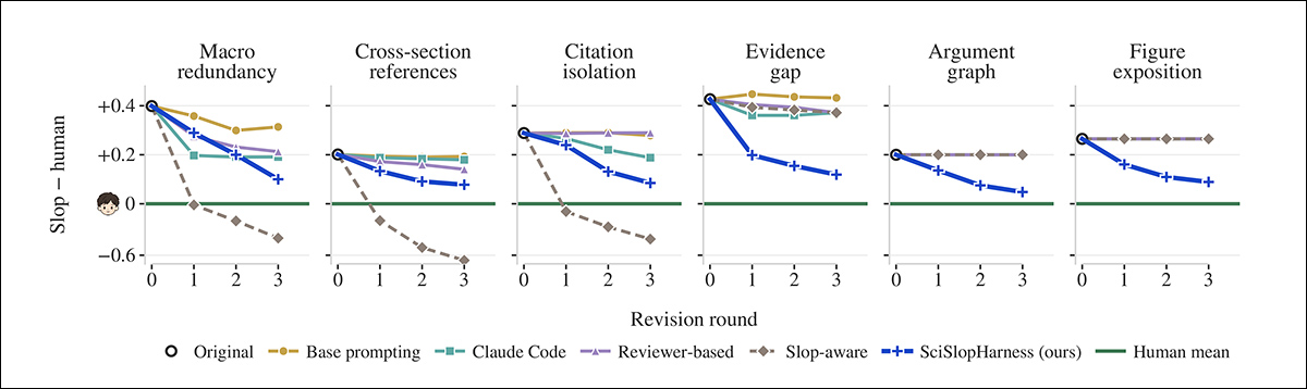 Revision results comparing SciSlopHarness with four baseline methods across the six slop measures. Values closer to zero are closer to the human-paper average, with SciSlopHarness generally moving towards this level while slop-aware revision frequently overshoots it.