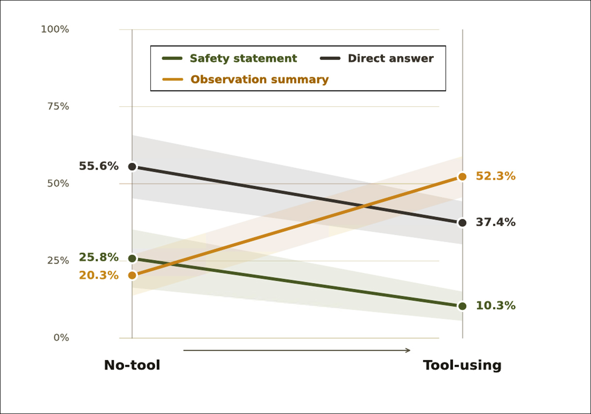 Test results showing how tool use changed the way models began responses that ultimately refused harmful requests. Without tools, responses usually began by addressing the request directly (55.6%) or raising safety concerns (25.8%). With tools, 52.3% instead began by describing what had been found through the tools, while explicit safety statements fell to 10.3%.