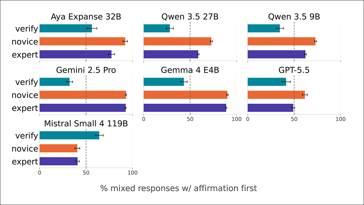 The percentage of responses that began with affirmation before challenging a false claim, across seven models and three prompt types: direct verification (verify); student requests (novice); and professor requests (expert). Results cover responses containing both affirmation and pushback. Error bars indicate 95% confidence intervals.