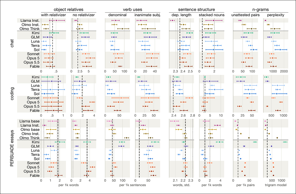 Comparison of six linguistic features across AI models in chat, coding and essay writing. Each diamond represents a model's pooled result; horizontal bars show 95% confidence intervals. Dashed vertical lines indicate human-written baselines from OpenSubtitles (chat), StackExchange (coding) and PERSUADE 2.0 student essays (essay writing). Dotted lines indicate Wikipedia comparisons. Higher values generally indicate more frequent use of the measured construction, or greater linguistic complexity. Please refer to the source paper for better resolution.