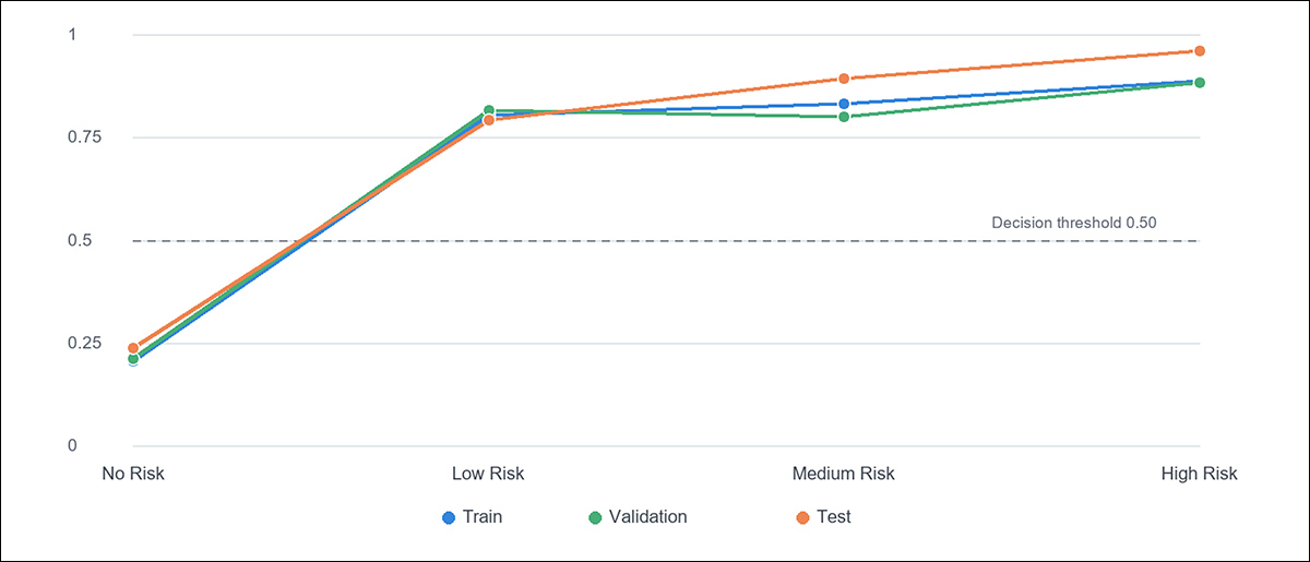 Predicted risk scores across the four original risk categories. Although the model was trained only to separate normal from risky clips, scores generally rise from No Risk through High Risk across the training, validation and test sets. The dashed line marks the 0.50 decision threshold.