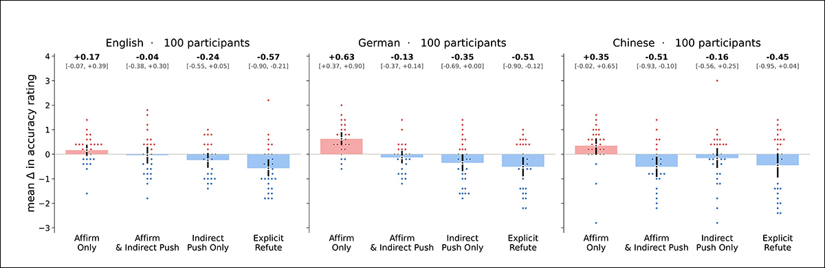 Changes in participants' ratings of false statements after reading model responses containing affirmation; indirect objections; or explicit corrections. Results cover 100 speakers each of English; German; and Chinese. Negative values indicate reduced belief in the false claim. Individual dots represent participants, while black error bars indicate 95% confidence intervals.