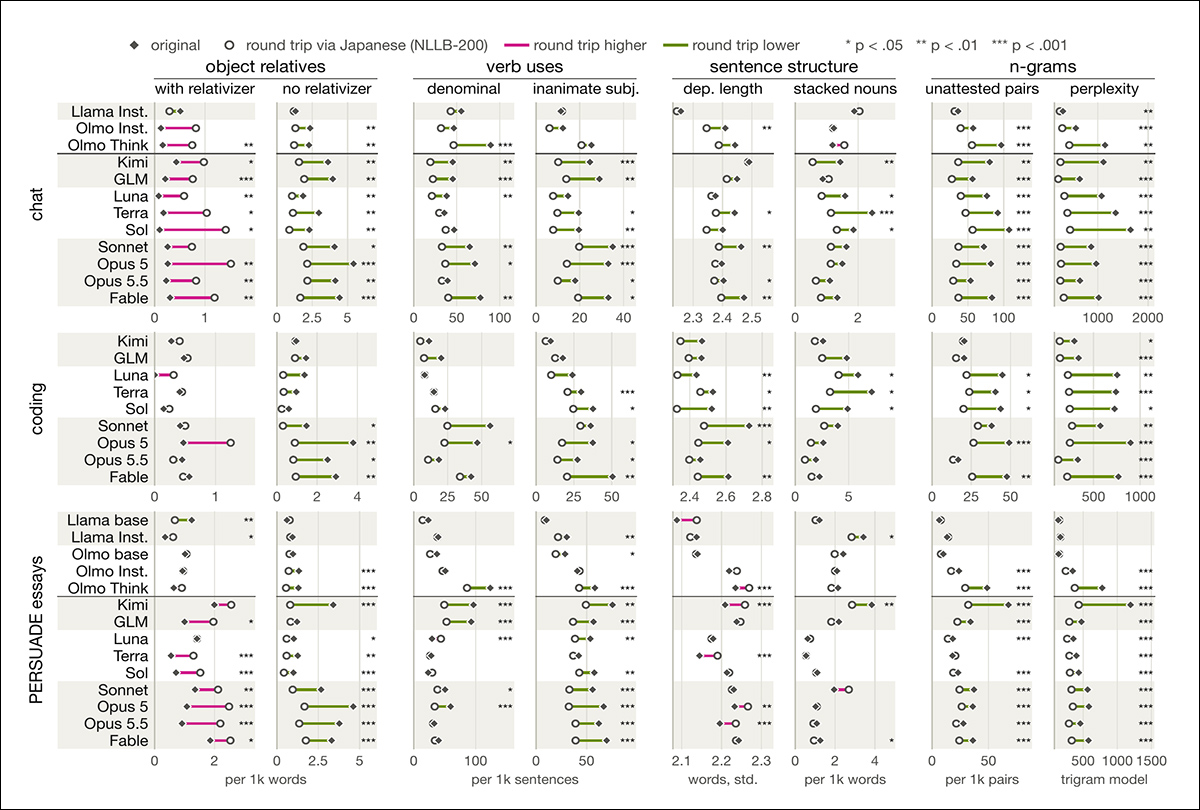 Comparison of original AI-generated text (solid diamonds) with versions translated into Japanese and back into English using NLLB-200 (hollow circles). Pink lines indicate features used more frequently after translation; green lines indicate features used more frequently in the originals. Asterisks indicate statistical significance (one, two or three asterisks represent increasingly strong statistical evidence). Most constructions associated with reading difficulty were reduced by translation, particularly among frontier models. Please refer to the source paper for better resolution.