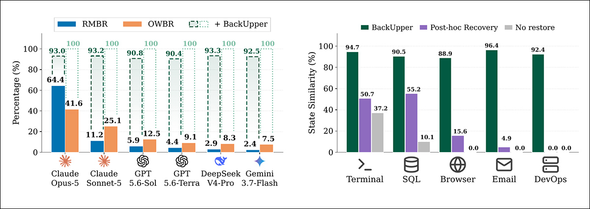 Backup coverage and restoration results for BackUpper. Left: Blue and orange bars show each model's backup rates for critical actions and other changes outside the workspace. Dark green dashed outlines indicate restoration accuracy; light green dotted outlines show 100% backup coverage with BackUpper. Right: Restoration accuracy across five tool categories is compared using BackUpper (green); recovery afterwards using Claude Opus-5 (purple); and no restoration (grey). The highest accuracy was achieved by BackUpper throughout.