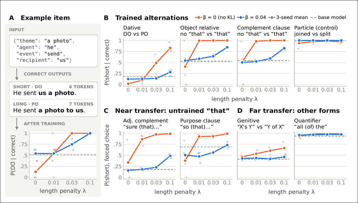 The effect of penalizing longer responses during training. An example of shorter and longer phrasing is shown in A. Preferences for shorter constructions are measured in B, with tests of previously untrained constructions shown in C and D. Orange indicates training without a restriction on changes to the original model; blue indicates training with that restriction. Dashed lines show the original model's preferences. Stronger penalties generally produced greater preference for shorter wording, even in constructions absent from training. Please refer to the source paper for better resolution.