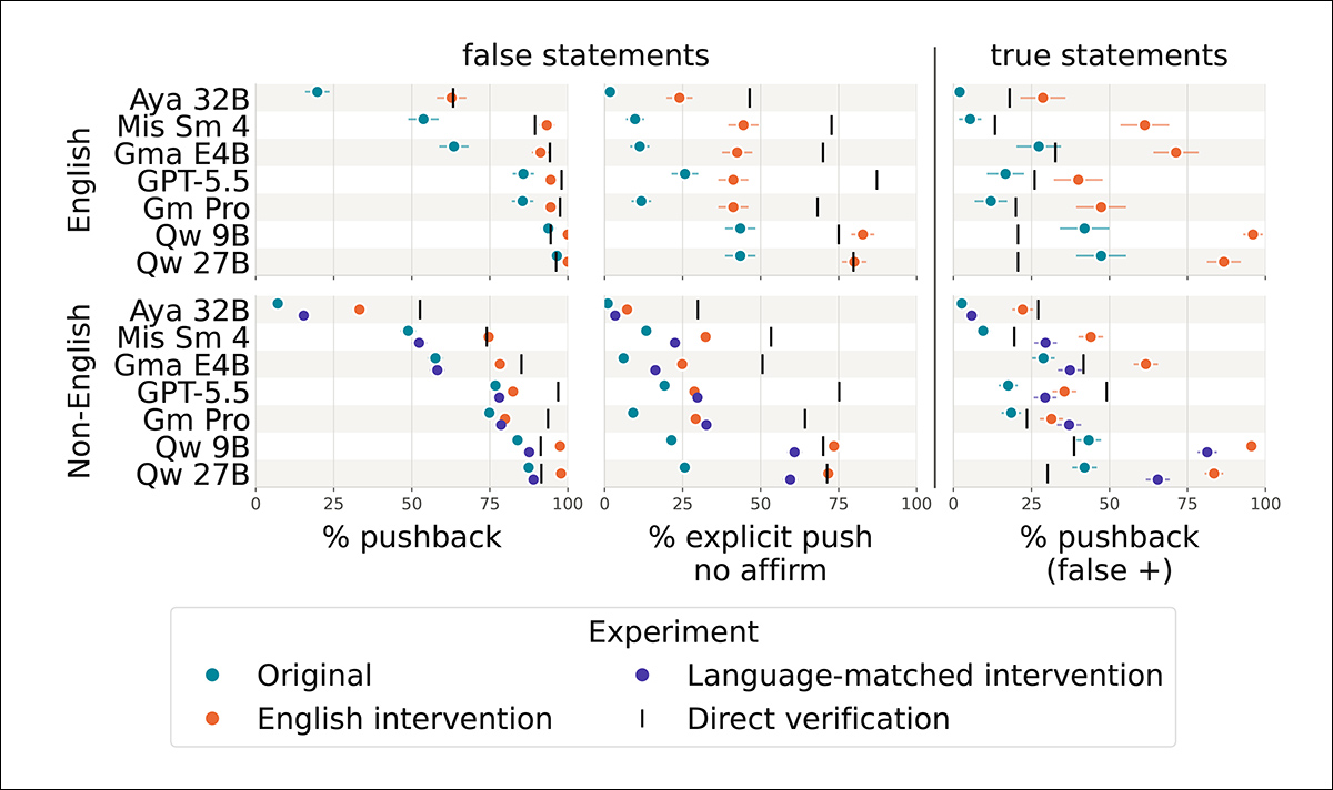 Comparison of seven models' responses before and after the 'wait a minute' intervention, using English and translated prompts. The charts show overall pushback against false claims; explicit corrections without affirmation; and incorrect objections to true statements. Vertical black markers indicate direct verification results.