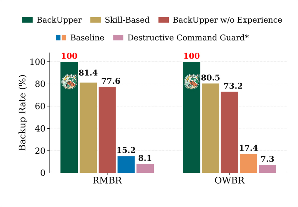 Backup rates compared across five approaches, tested on 205 tasks with six AI models. The left chart shows backups made before actions later regretted; the right, protection of other changes outside the workspace. Full coverage was achieved by BackUpper in both categories, compared with 81.4% and 80.5% when agents were given detailed backup instructions.