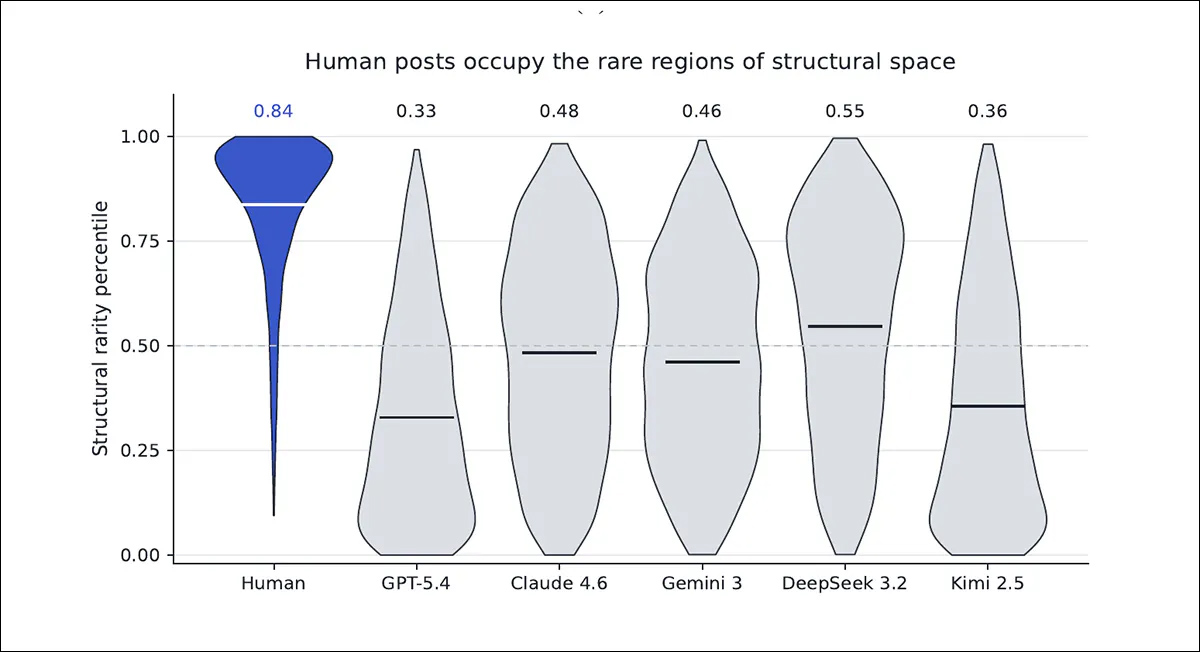 The distinct higher-dimensional 'shape' of writing under various LLMs, and – left – pure human writing. Source - https://arxiv.org/pdf/2609.15369