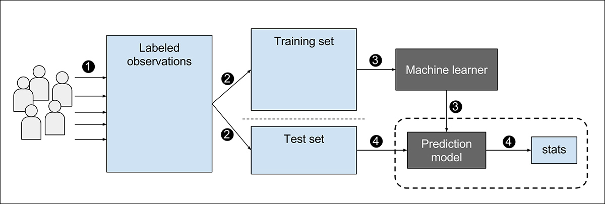 Schema for a 'Hail Mary' AI project: labeled examples are divided into training and test sets, with the model learning from the first and then being challenged with unseen examples from the second. If it has genuinely learned the characteristic of interest rather than memorized the training data, it should recognize the same pattern in the test set.. Source - https://upload.wikimedia.org/wikipedia/commons/0/09/Supervised_machine_learning_in_a_nutshell.svg