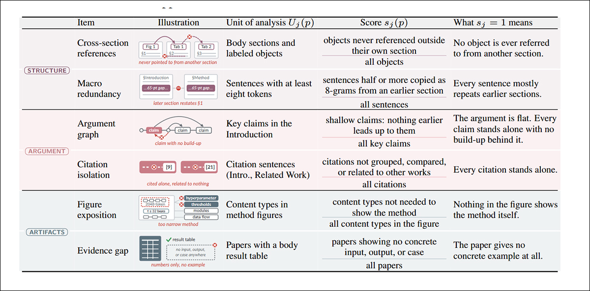 Measurement rules for the six types of scientific slop used in the benchmark. The table shows what is examined for each measure, how the score is calculated, and what the maximum score of 1 represents, with higher scores indicating more extensive failures.