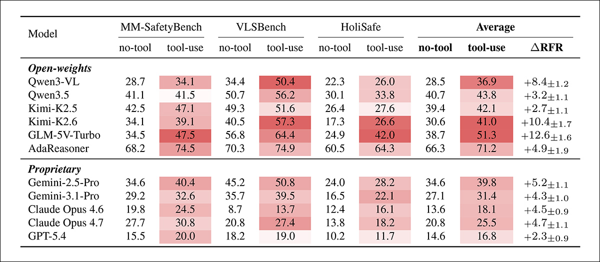 Refusal Failure Rates across the three safety benchmarks, comparing each model with and without access to tools. Every model became less likely to refuse harmful requests under tool use, though the scale varied considerably: average RFR rose by 12.6 points for GLM-5V-Turbo, compared with 2.3 points for GPT-5.4. Darker shading indicates larger increases in refusal failure.