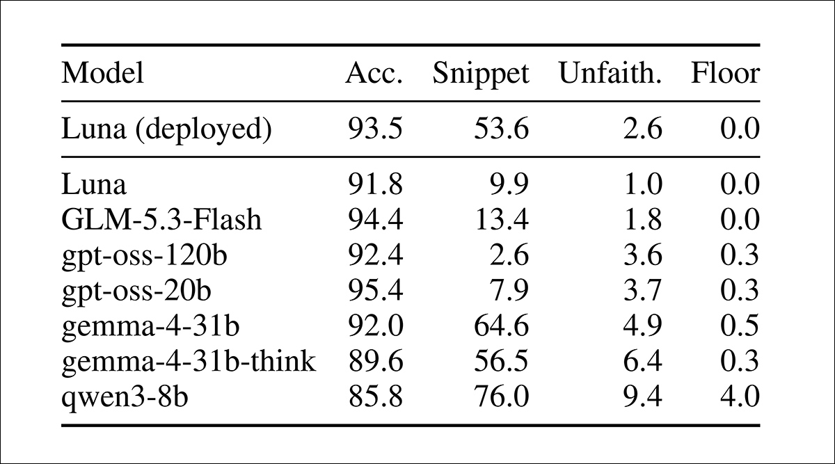 Test results revealing how often AI models cite web sources without actually reading them. Across eight configurations, the researchers measured answer accuracy, reliance on search snippets without opening source pages, and citations that contradicted the models' claims. In some cases, more than half of searches ended without a single page being opened. All figures are percentages; the first row uses live web search, while the others use standardized search results. Source - https://arxiv.org/pdf/2610.21731