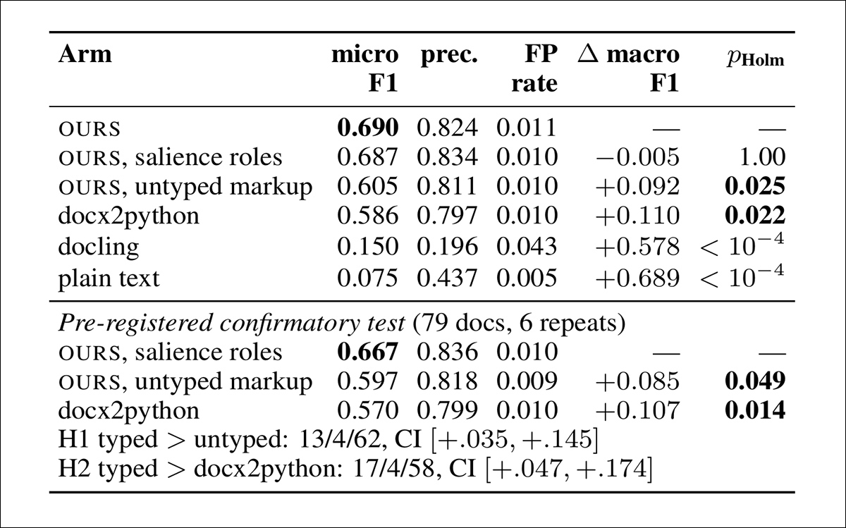 Test results comparing six methods of identifying requirements marked as 'important' in Word documents. The upper section shows results from 76 documents, tested three times. The lower section shows a separate confirmation test using 79 documents and six repetitions. Higher F1 scores indicate better performance; lower false-positive rates indicate fewer unmarked requirements incorrectly selected. Statistically significant differences are shown in bold.