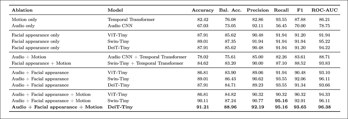 Test-set results showing how performance changes when facial appearance, audio and motion are used separately or in combination across the three visual backbones, with the ablation setup isolating the contribution of each input stream. Higher scores mean better performance, and bold values denote the best result in each metric.