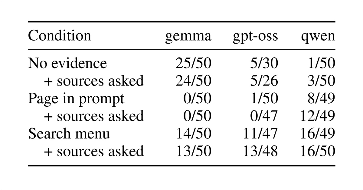 Results showing how often gemma-4-31b, gpt-oss-20b, and qwen3-8b accepted outdated claims under different conditions. The same evidence was either withheld, provided directly in the prompt, or made available through search results, with separate tests requesting supporting sources. Providing the correct page directly was substantially more effective than requiring models to find it themselves. Figures show failures against the total number of tests.