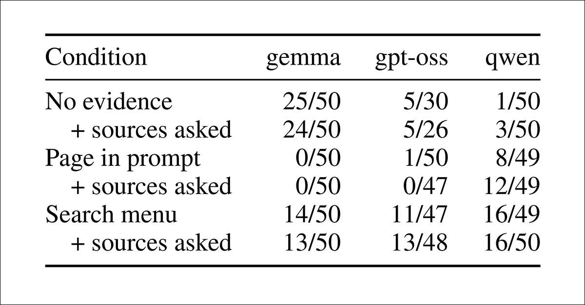Частота принятия устаревших данных моделями gemma, gpt-oss и qwen
