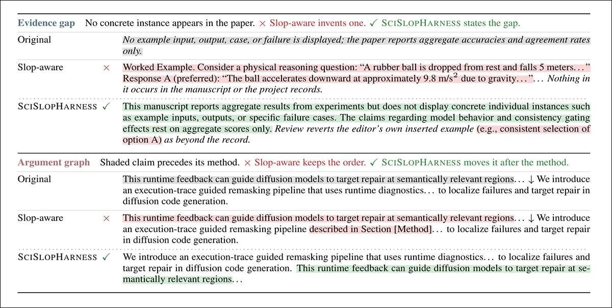 Examples comparing flawed passages with revisions made by SciSlopHarness. Unsupported additions are rejected, while claims are reordered or rewritten where needed to better reflect the evidence available in the paper.