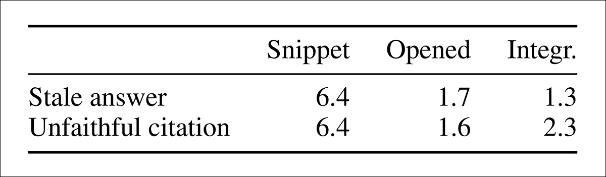 Test results comparing outdated answers and misleading citations according to how thoroughly models examined search results. Snippet means no web page was opened; Opened means a page was opened but not cited; Integr. means an opened page was cited. All figures are percentages pooled across seven model configurations and all prompt types. Errors were generally more frequent when models relied solely on search snippets.
