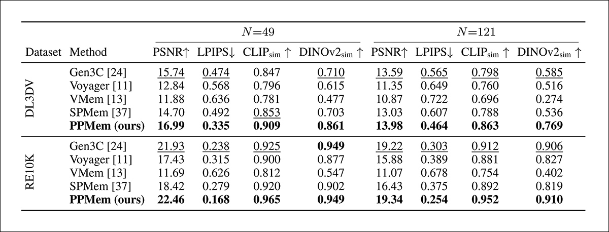 Video quality comparison of PPMem, Gen3C, Voyager, VMem and SPMem on DL3DV and RealEstate10K, over 49 and 121 frames. PPMem achieved the best or joint-best scores across all four metrics, with its advantage generally increasing over longer sequences.