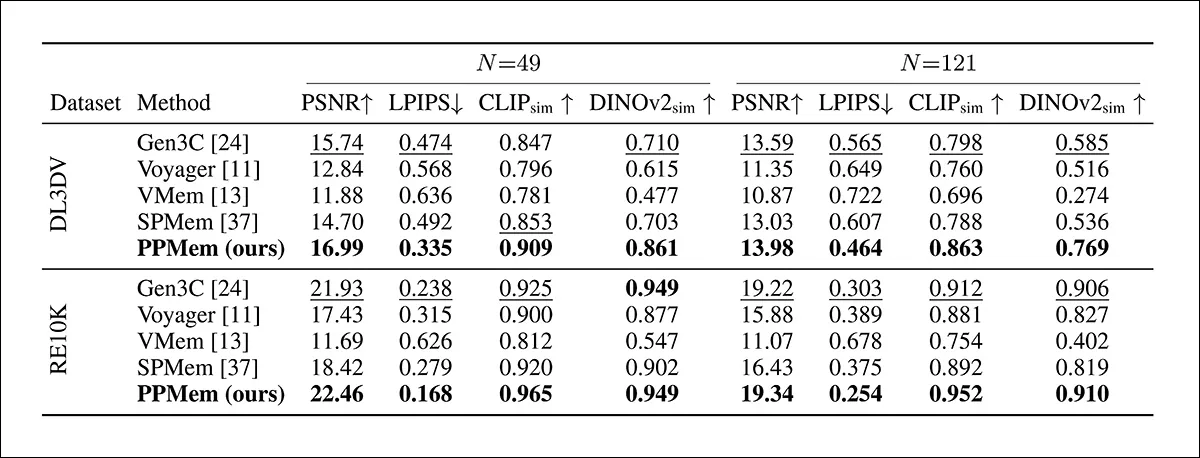 Графики сравнения качества видео Persistent Planar Memory с другими моделями