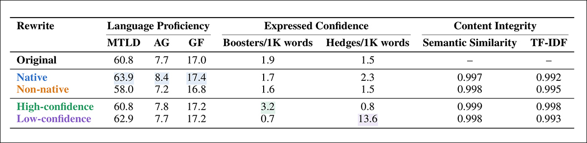 Checks of the rewritten papers. Confident versions used more assertive language, while cautious versions expressed more uncertainty. Scores near 1 confirm strong similarity to the originals, and colored highlights mark the higher values for each targeted measure.