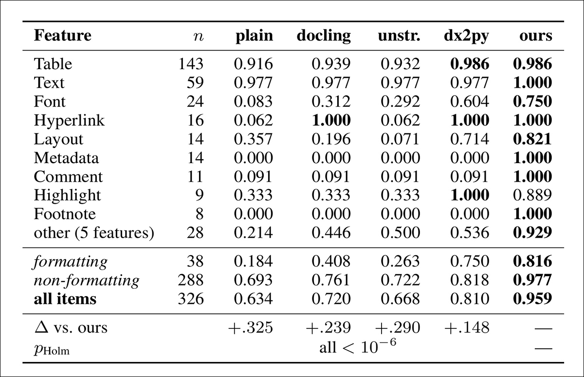 Results comparing five document-conversion methods on Microsoft's Office Comprehension Benchmark, covering 326 questions across 59 Word documents. Scores range from 0 to 1, with higher scores indicating better performance, with best score in each category in bold. Bottom rows summarize overall performance and statistical significance. Here, the authors' system achieved the highest overall score, though docx2python performed better on highlighting.