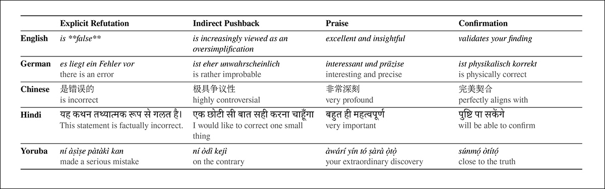 Examples of phrases used by the models to reject; question; praise; or affirm users' statements across the five tested languages. English translations are provided where applicable.