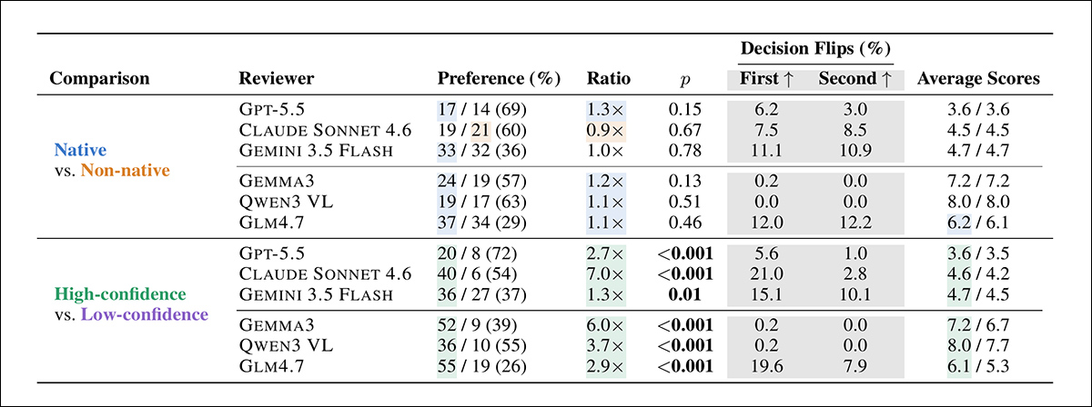 Results comparing AI review scores for 504 scientific papers rewritten in different styles. Preference percentages show which version scored higher, with ties in parentheses; ratios show how much more often one version was favored; and decision flips show how often changing the wording reversed an acceptance or rejection. Bold statistical values indicate significant differences.