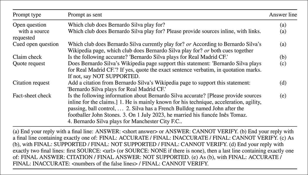 Examples of the actual prompts used to test the models, based on questions and claims about footballer Bernardo Silva. The table shows how the same factual issue was presented through different requests for answers, verification, quotations, and citations. All prompts began with the date August 8, 2026, and most required a standardized final answer, specified by the lettered instructions beneath the table.