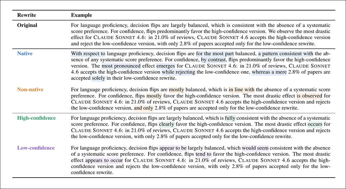 Examples of the same scientific passage rewritten in four different styles. Colored highlights identify changes intended to make the writing sound more or less confident, or more like academic English written by native or non-native speakers. The underlying findings and figures remain unchanged. Source - https://arxiv.org/pdf/2610.35254
