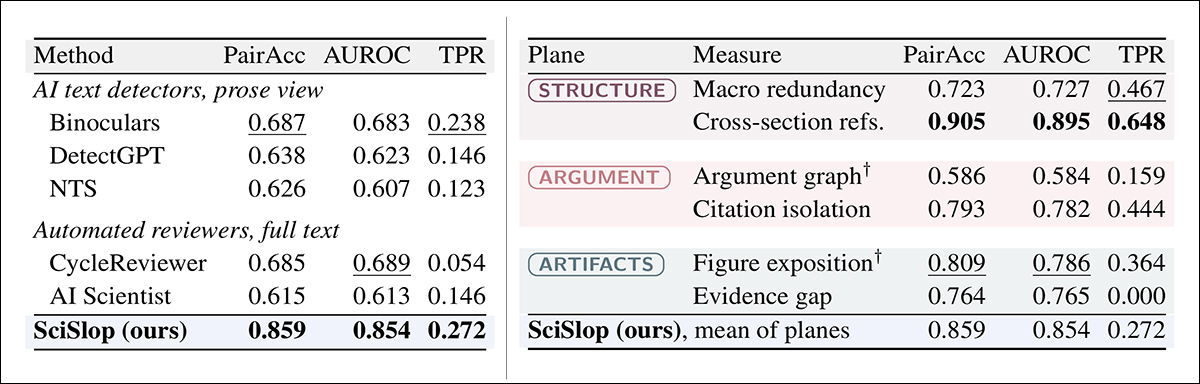 Detection results comparing SciSlop with AI-text detectors and automated reviewers, alongside results for its six individual slop measures. SciSlop achieves the highest overall PairAcc, while cross-section references provide the strongest individual result.