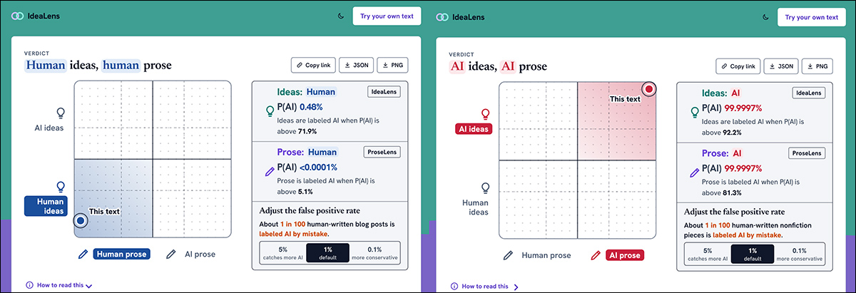 On the left, one of my own articles passes as human in the online demo, while another article I submitted appears to have had considerable AI input. Source -  https://ideadetector.ai/